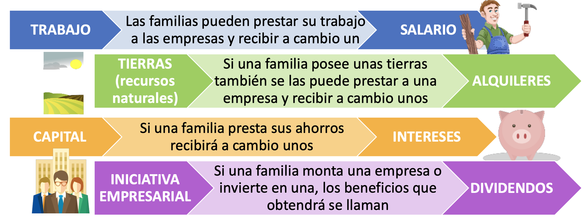 rentas factores productivos
