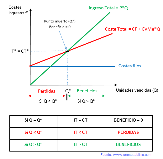 gráfica punto muerto umbral de rentabilidad gráfica punto muerto umbral de rentabilidad